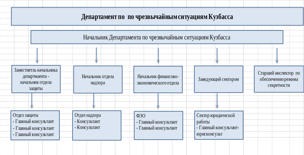 Структура ДЧС Кузбасса